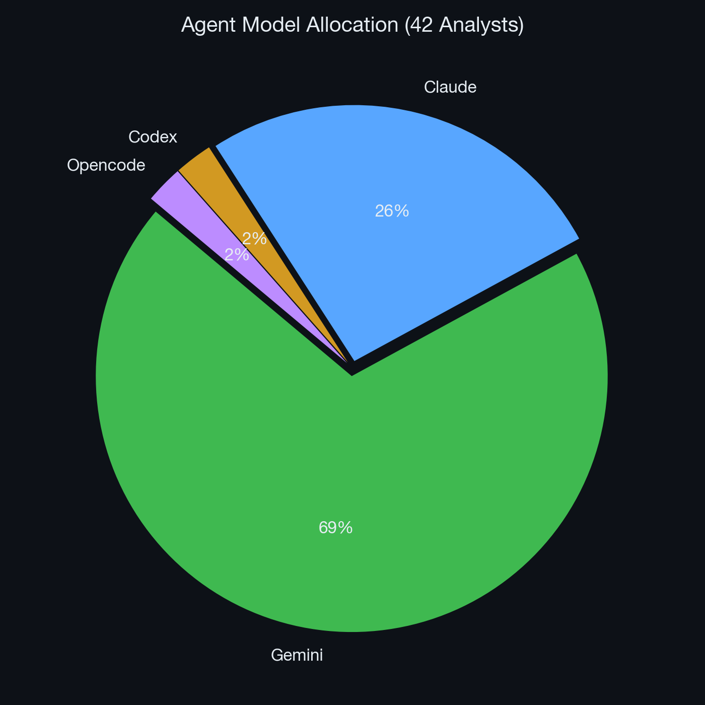 Agent Allocation