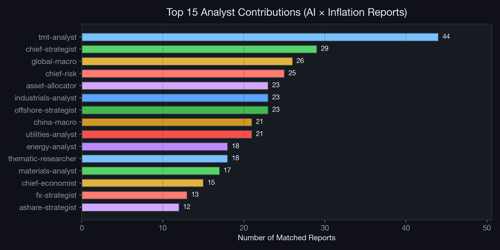 Analyst Contributions