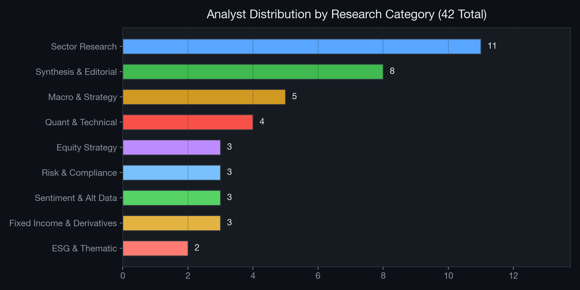 Category Distribution