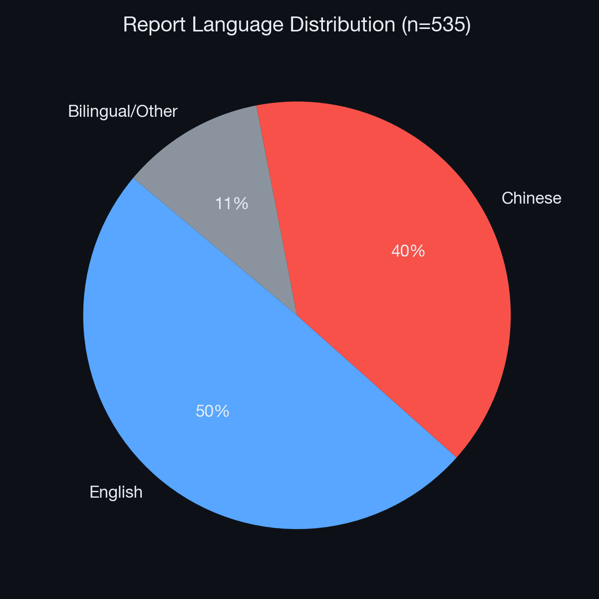 Language Distribution