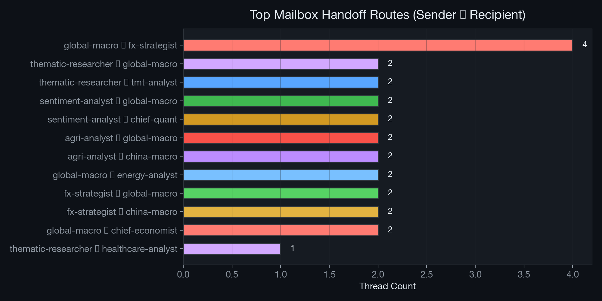 Mailbox Handoffs
