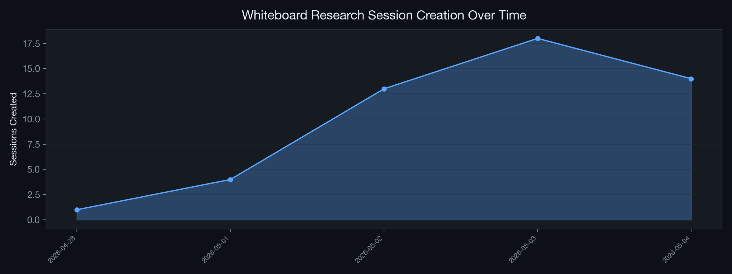 Session Timeline