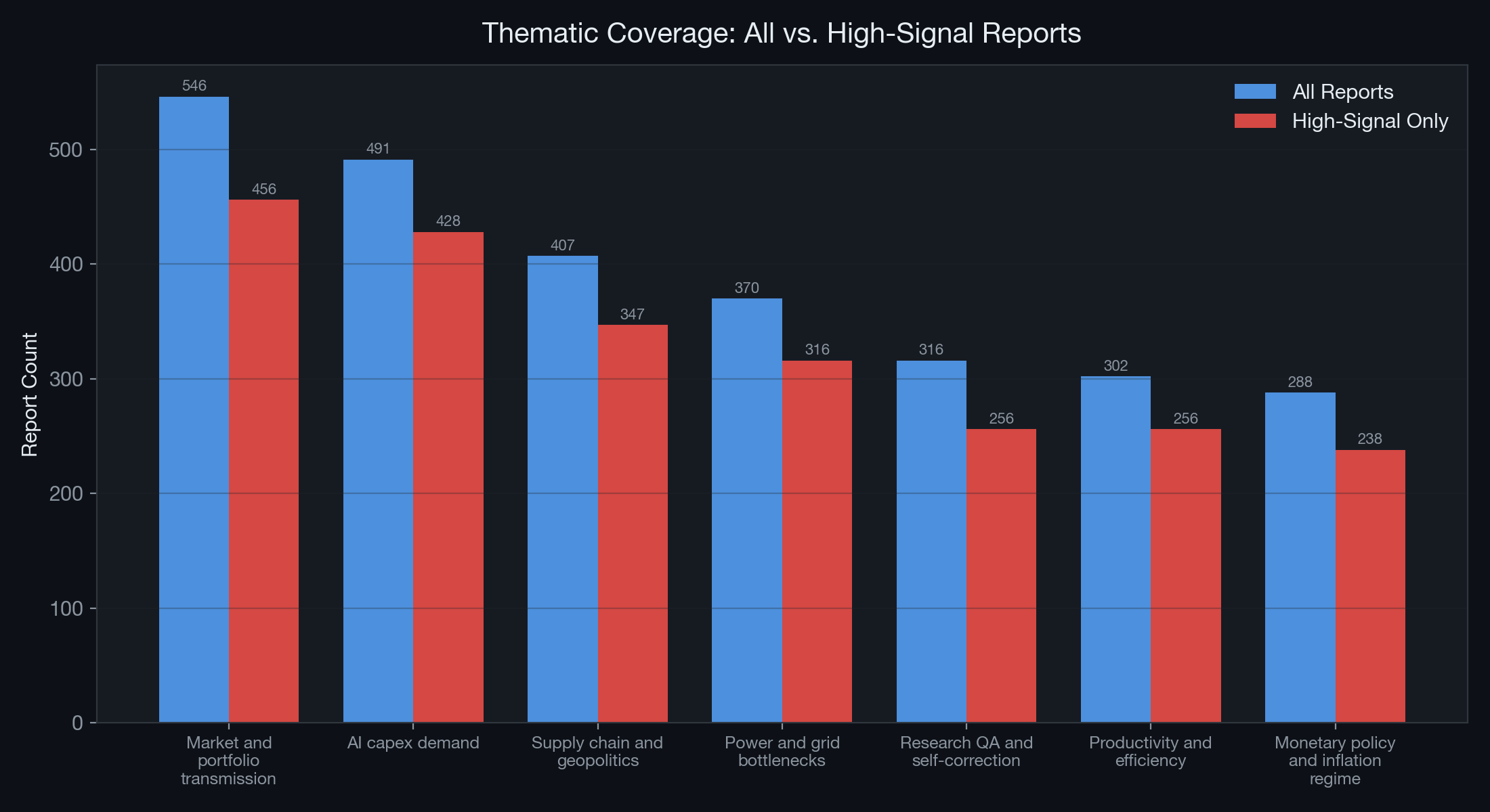 Theme Distribution