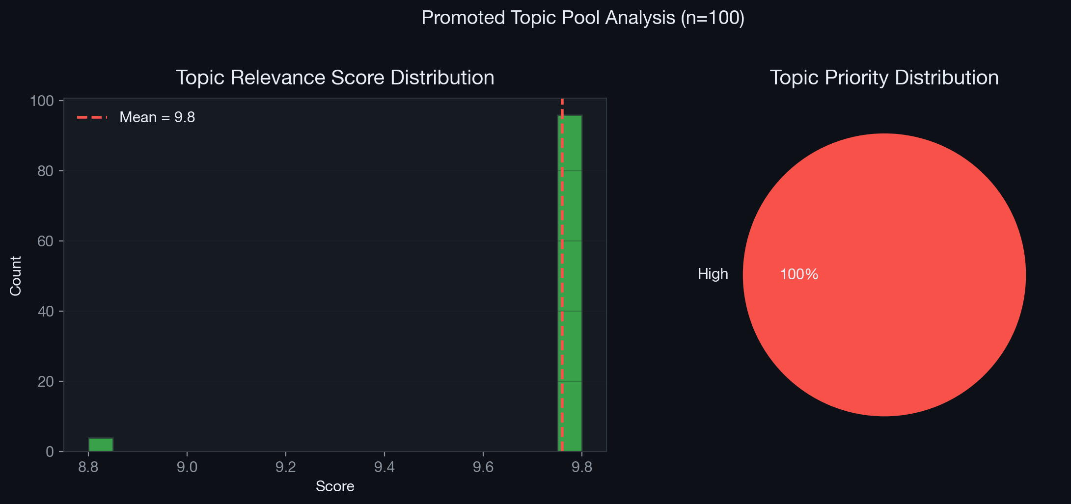 Topic Pool Analysis